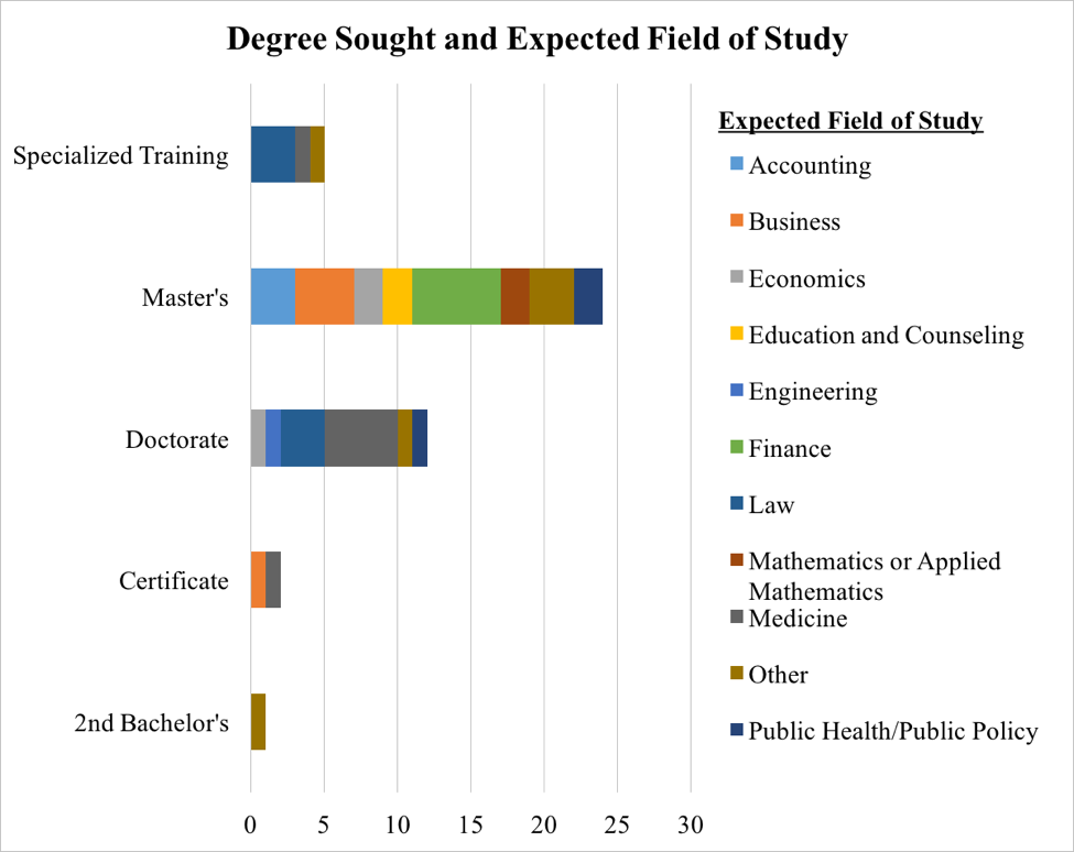 Degree Sought Expected Field of Studty Bar Chart