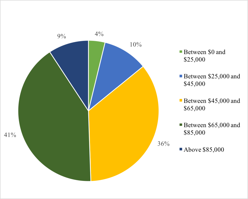 Distribution of Base Salary Pie Chart