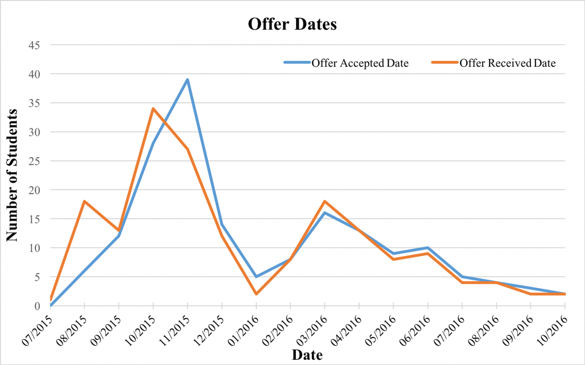Offer Date Line Graph