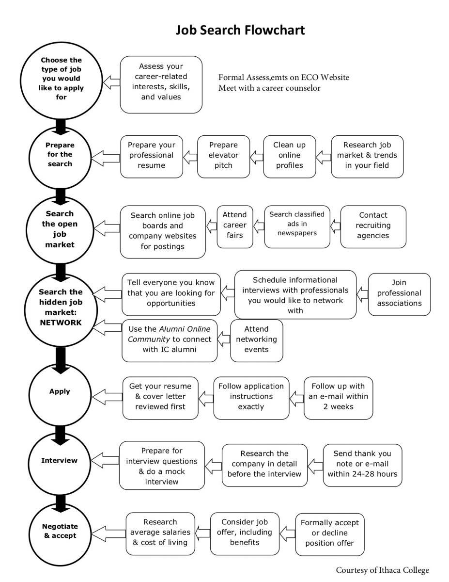 Job Search Checklist and Flow Chart