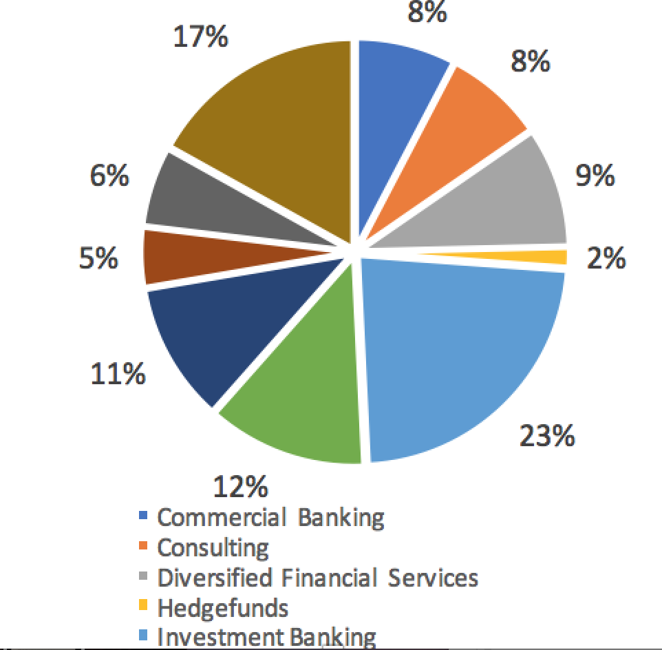 Career Outcomes & Alumni Contacts | Department of Economics